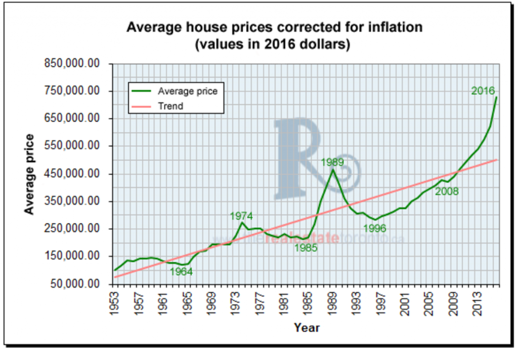 A history of Toronto real estate peaks and crashes in charts