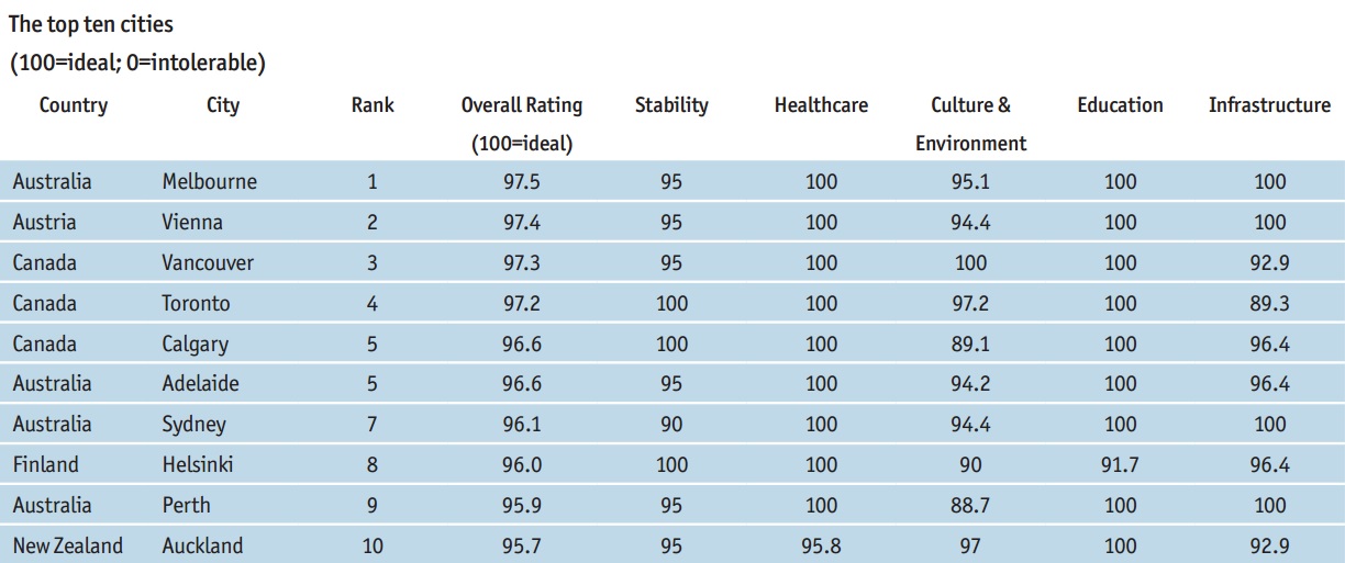 most livable cities in the world 2018 global liveability ranking 2018 full list