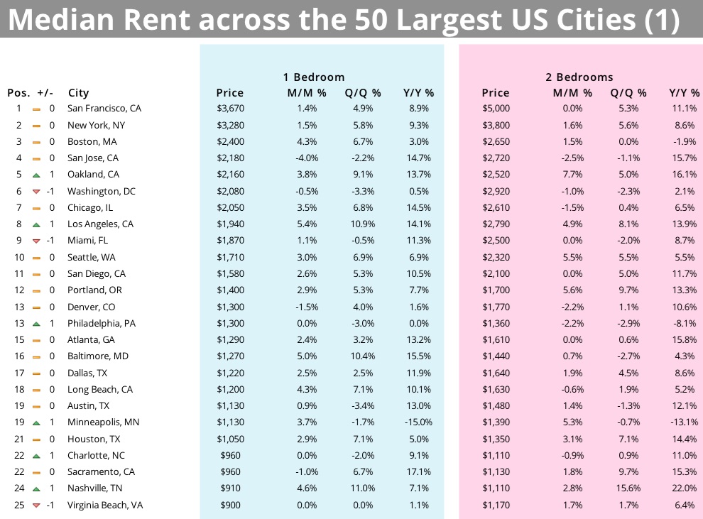 san francisco continues to break records for highest monthly rental records