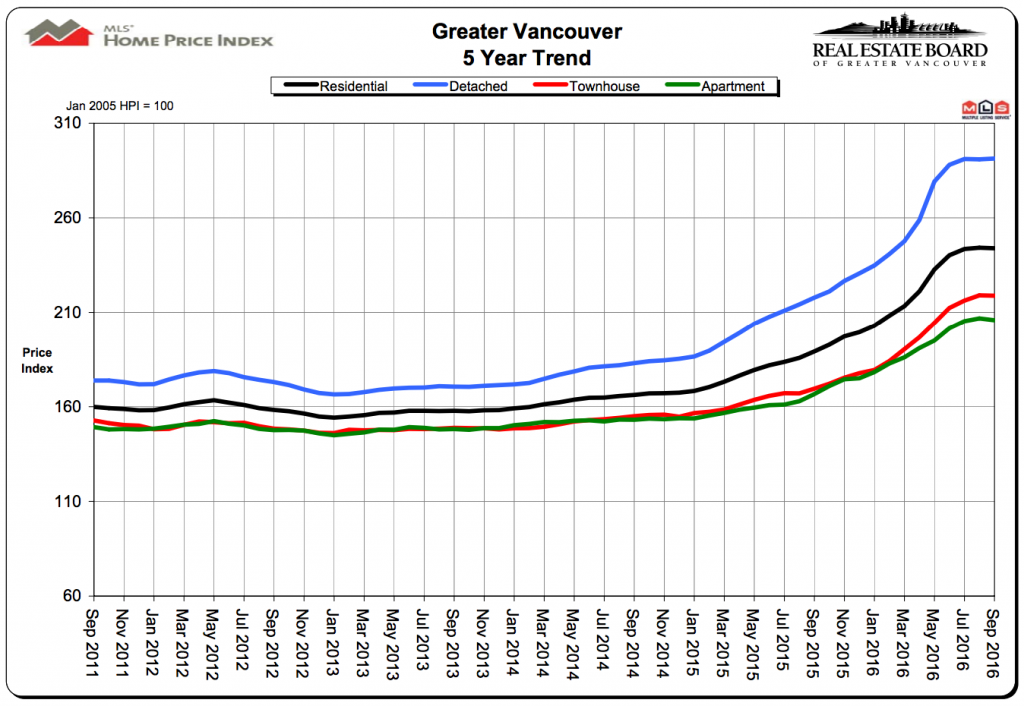 Another big drop for Metro Vancouver home sales in second month after