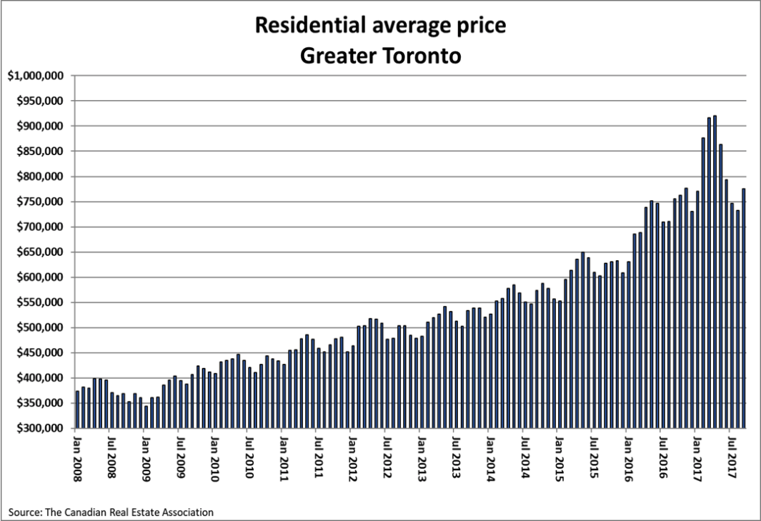 5 charts that show how Toronto’s housing market has finally balanced