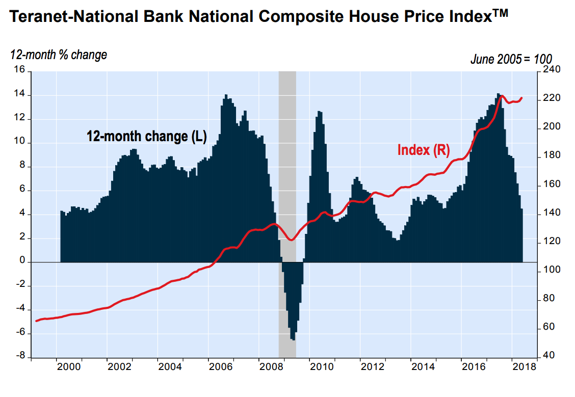 This Canadian housing price index is on the rise, as condo prices shoot